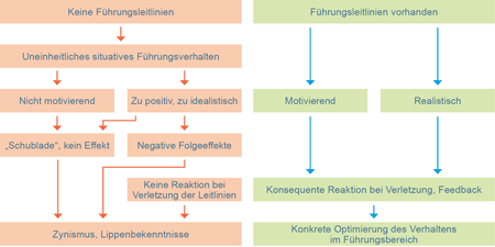 Konzept